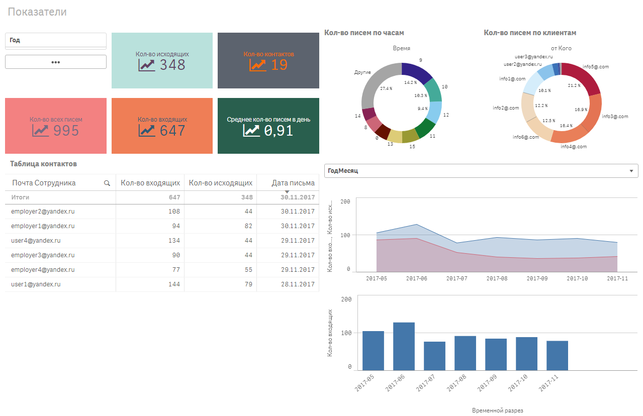 Обзор нового приложения «Анализ почты Outlook» в Qlik Sense