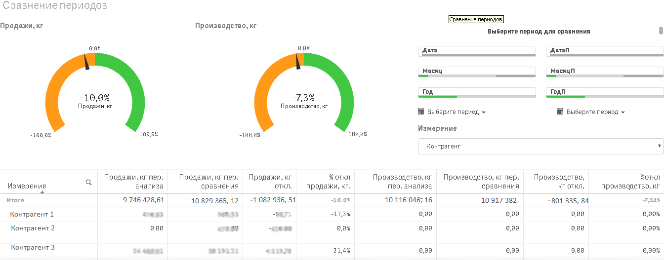 Сравниваемый период. Сравнение периодов. Сравнение продаж по периодам. Сравнить продажи по годам. Отчет анализ продаж сравнение по периодам.